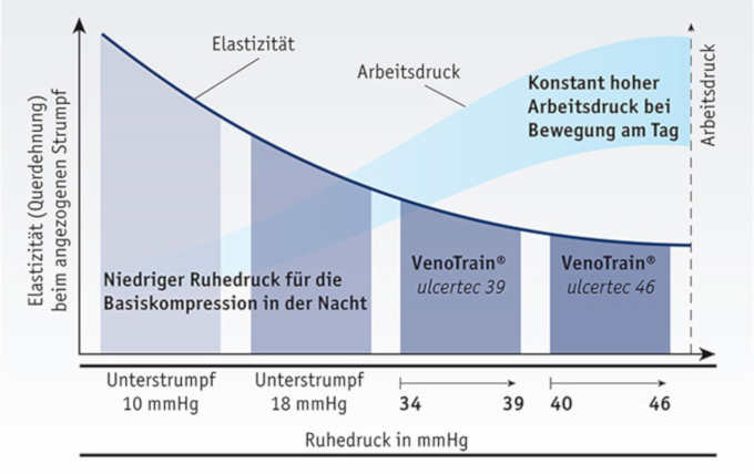 Schematische Darstellung von Ruhedruck und Arbeitsdruck bei Kompressionsstrümpfen